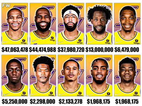 la lakers roster and salaries